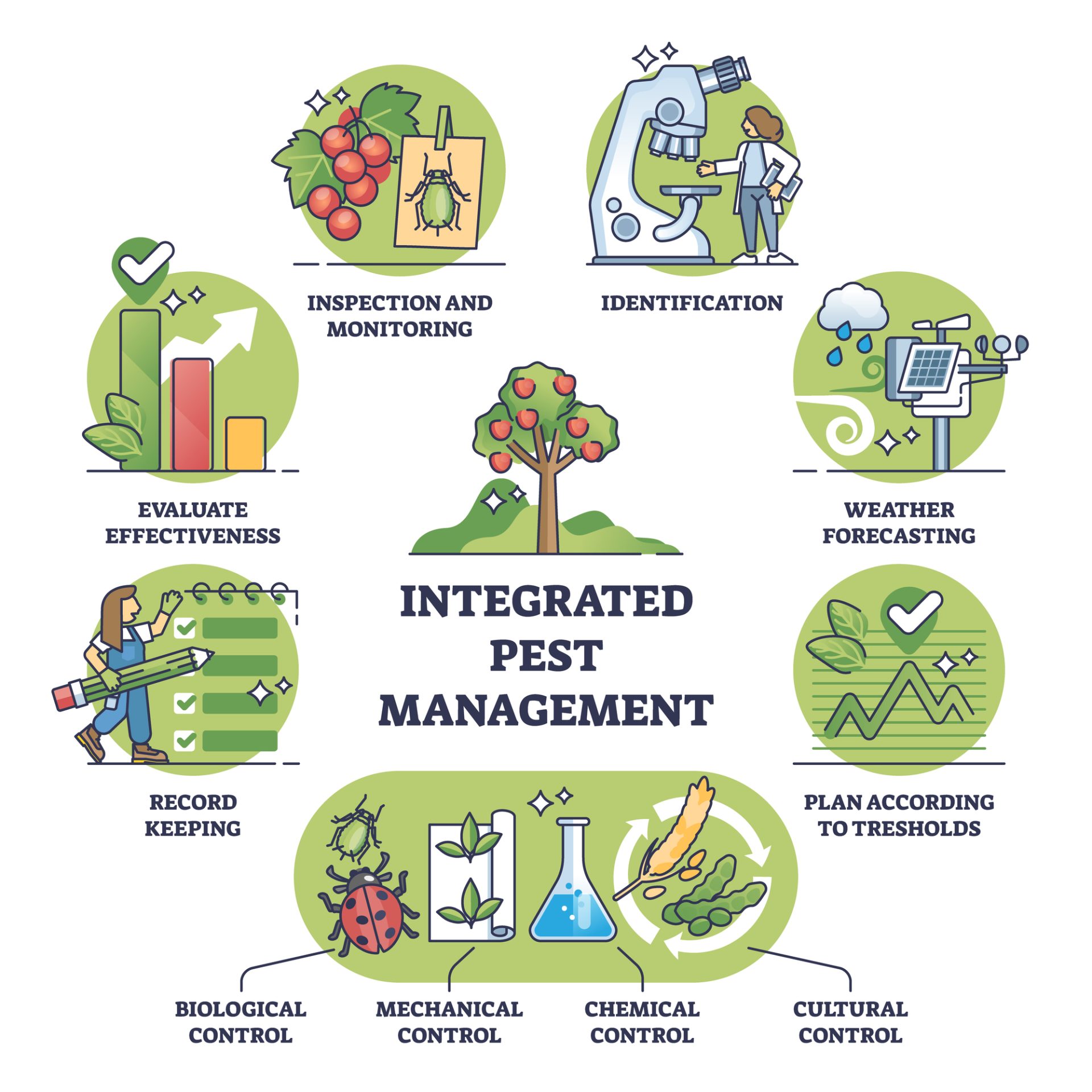 Integrated pest management